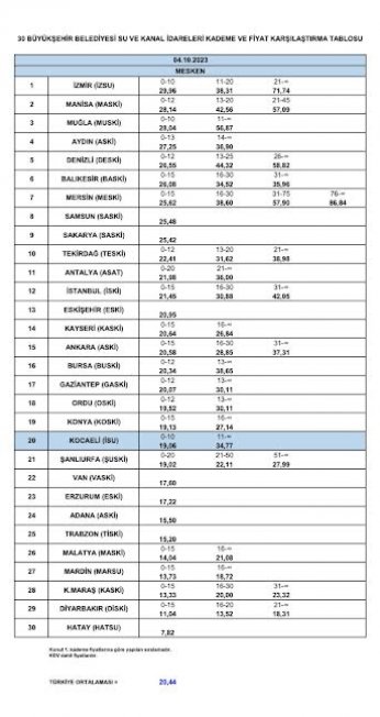 Kocaeli su fiyatlarında 20. sırada değildir