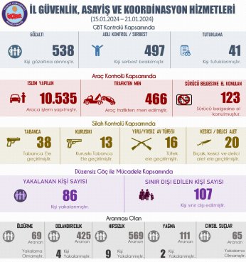 55 kişi tutuklandı, 107 kişi ise sınır dışı edildi