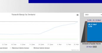 Yuvacık barajı doldu