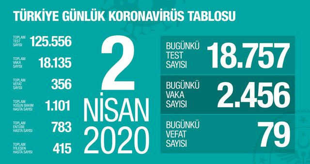 Koronavirüsten 79 kişi daha hayatını kaybetti