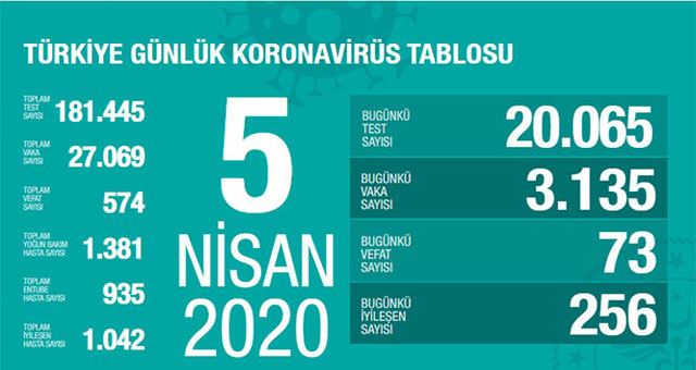 İyileşen hasta sayısı artıyor