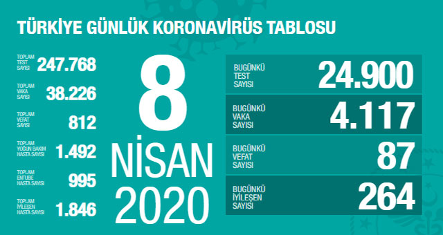 BİR GÜNDE 87 KİŞİ DAHA HAYATINI KAYBETTİ