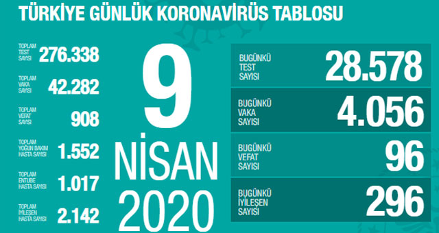Türkiye'de Corona virüste son durum! 