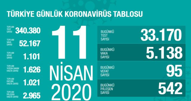 Son 24 saatte 95 kişi daha hayatını kaybetti