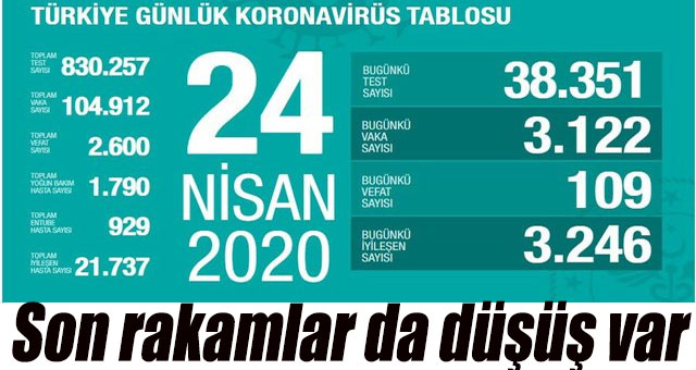 Korona can almaya devam ediyor