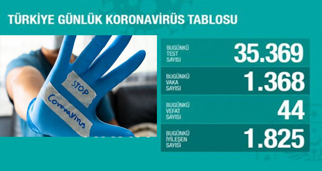 Vaka sayısı 150 bine dayandı