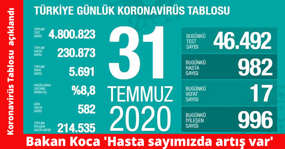 Bakan Koca 'Hasta sayımızda artış var'