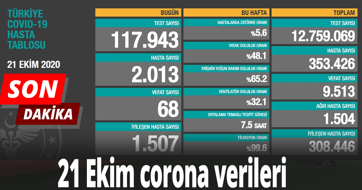 21 Ekim corona tablosu