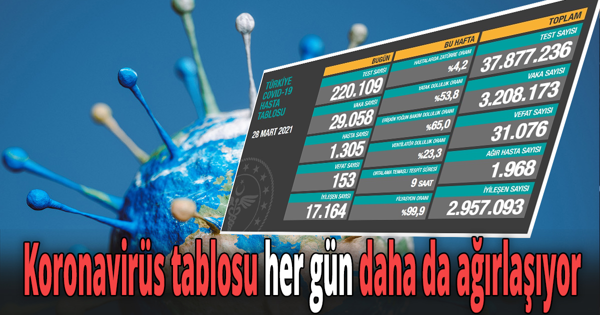 Koronavirüs tablosu he rgün daha da ağırlaşıyor