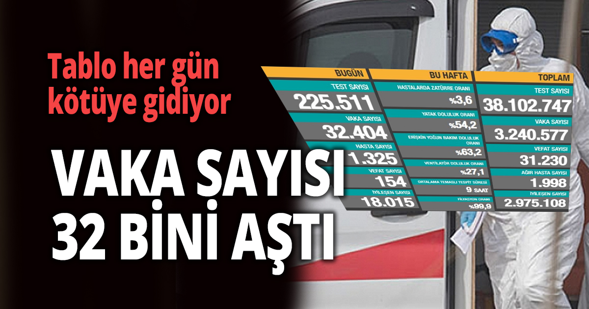 VAKA SAYISI 32 BİNİ AŞTI