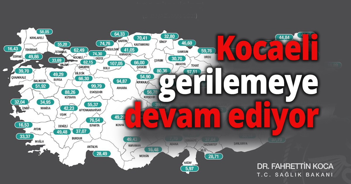 Kocaeli gerilemeye devam ediyor