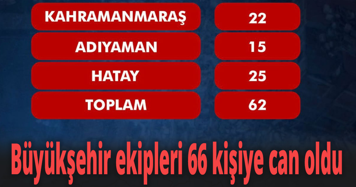 Büyükşehir ekipleri 66 kişiye can oldu