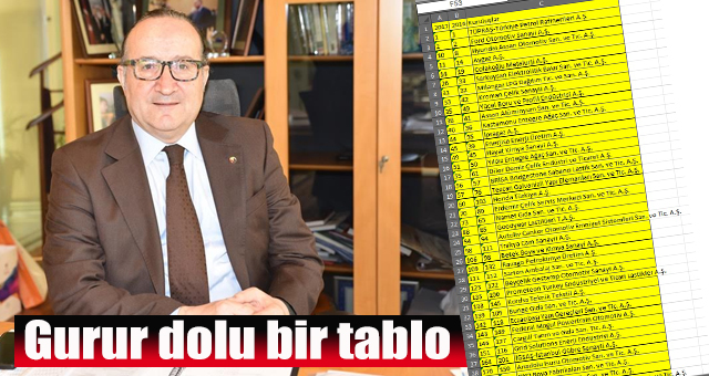500 Büyük içinde 82 Kocaeli firması var