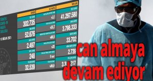 Koronavirüs can almaya devam ediyor