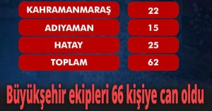Büyükşehir ekipleri 66 kişiye can oldu