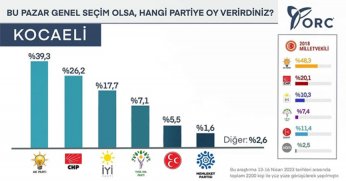 Ak Parti Kocaeli'de düşüşte